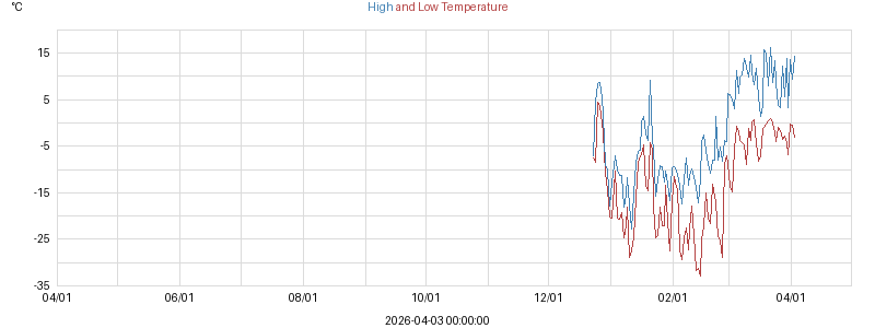 Daily highs and lows for the year